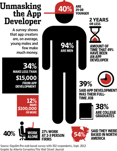 GigaOm_App_Developer